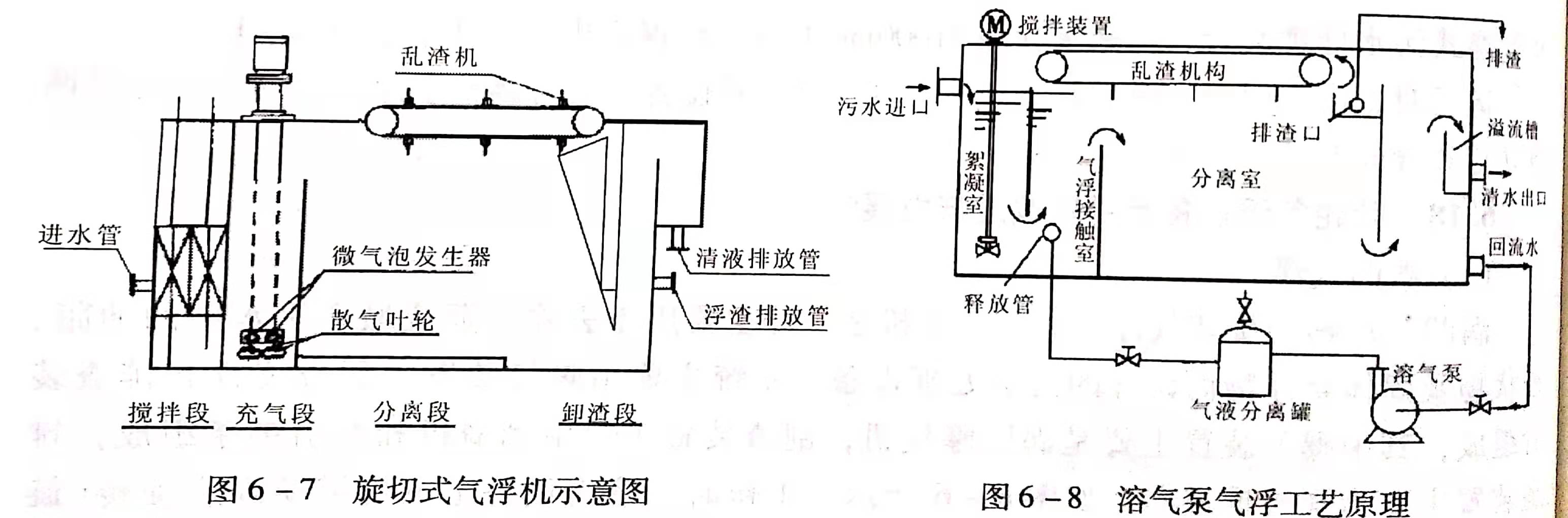溶氣氣浮設備類型有哪些？作用分別是什么？