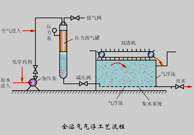 氣浮機壓力不知道該調成多少合適？看完你就懂了！02