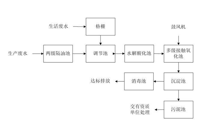 食品工業廢水處理需要用到的工藝詳解，看看你用對了嗎？
